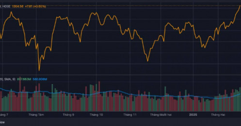 VN-Index chính thức vượt 1.300 điểm, đợt tăng giá này có thực sự bền vững?