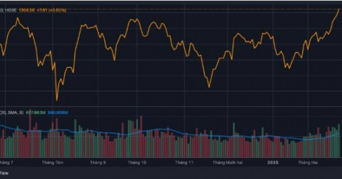 5 động lực giúp VnIndex chính thức vượt cản 1.300 điểm