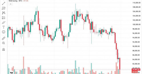 Bitcoin thủng mốc 80.000 USD