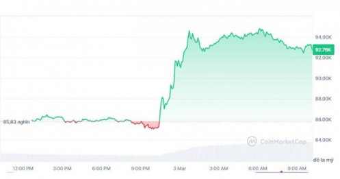 Bitcoin và loạt tiền số biến động lạ sau tuyên bố từ ông Trump