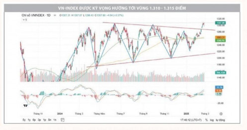 VN-Index tiếp tục thể hiện sức mạnh, thép và chứng khoán là 2 ngành đang chú ý
