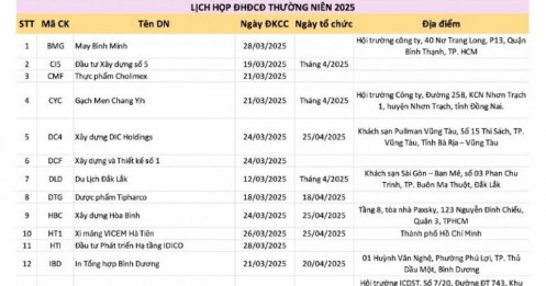 Loạt công ty chốt lịch họp ĐHĐCĐ thường niên 2025