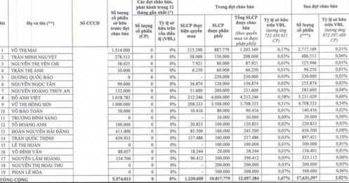 Lộ danh sách 19 NĐT mua nốt lô cổ phiếu 'ế' của Tập đoàn Đất Xanh