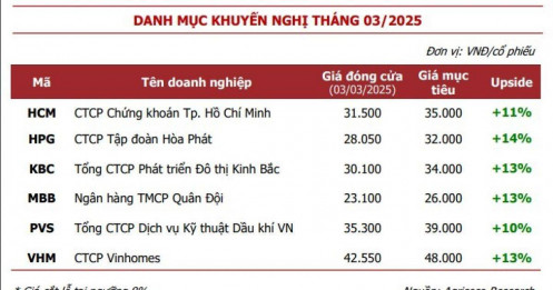 Agriseco gợi ý 6 cổ phiếu đáng đầu tư trong tháng 3?
