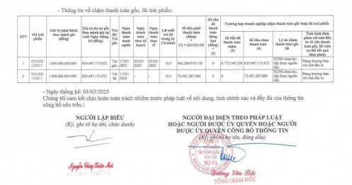 Novaland tiếp tục ‘khất nợ’ gần 906 tỷ đồng gốc và lãi trái phiếu