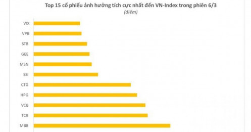 Những "ông lớn" giúp VNI nhấn ga tăng gần 14 điểm, vốn hóa HSX vượt 5,5 triệu tỷ đồng