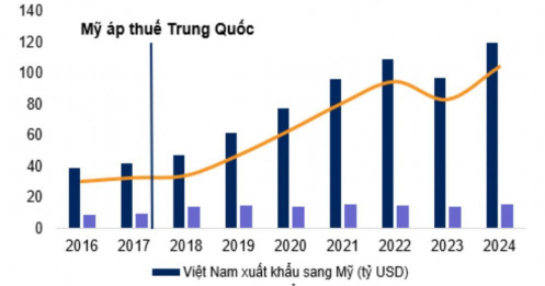 Liệu Việt Nam có thoát khỏi vòng xoáy thuế đối ứng của Trump 2.0 Không?