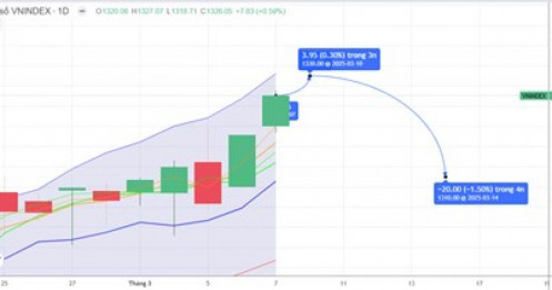 Chiến lược 10.03.2025: Kiểm định lực chốt 1330 điểm, áp lực ngắn hạn duy trì