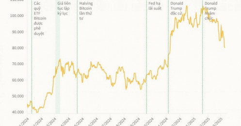 Bitcoin về giá thấp nhất gần 4 tháng