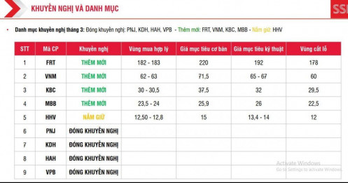 4 mã cổ phiếu lọt vào mắt xanh của SSI, tiềm năng tăng giá hơn 23%