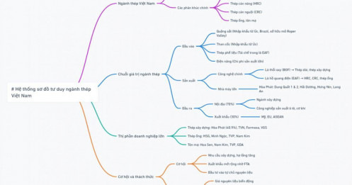 Có nên lựa chọn cổ phiếu ngành thép?