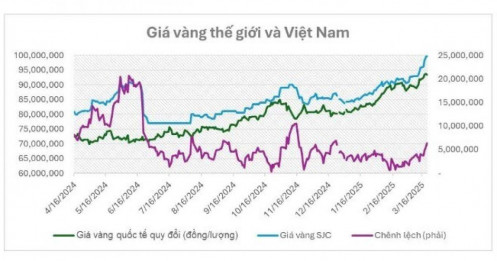 Chuyên gia: Giá vàng vẫn có thể tăng thêm 5-10% thời gian tới