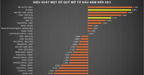 Nhiều quỹ mở có hiệu suất âm dù Vn-Index vượt 1.300 điểm