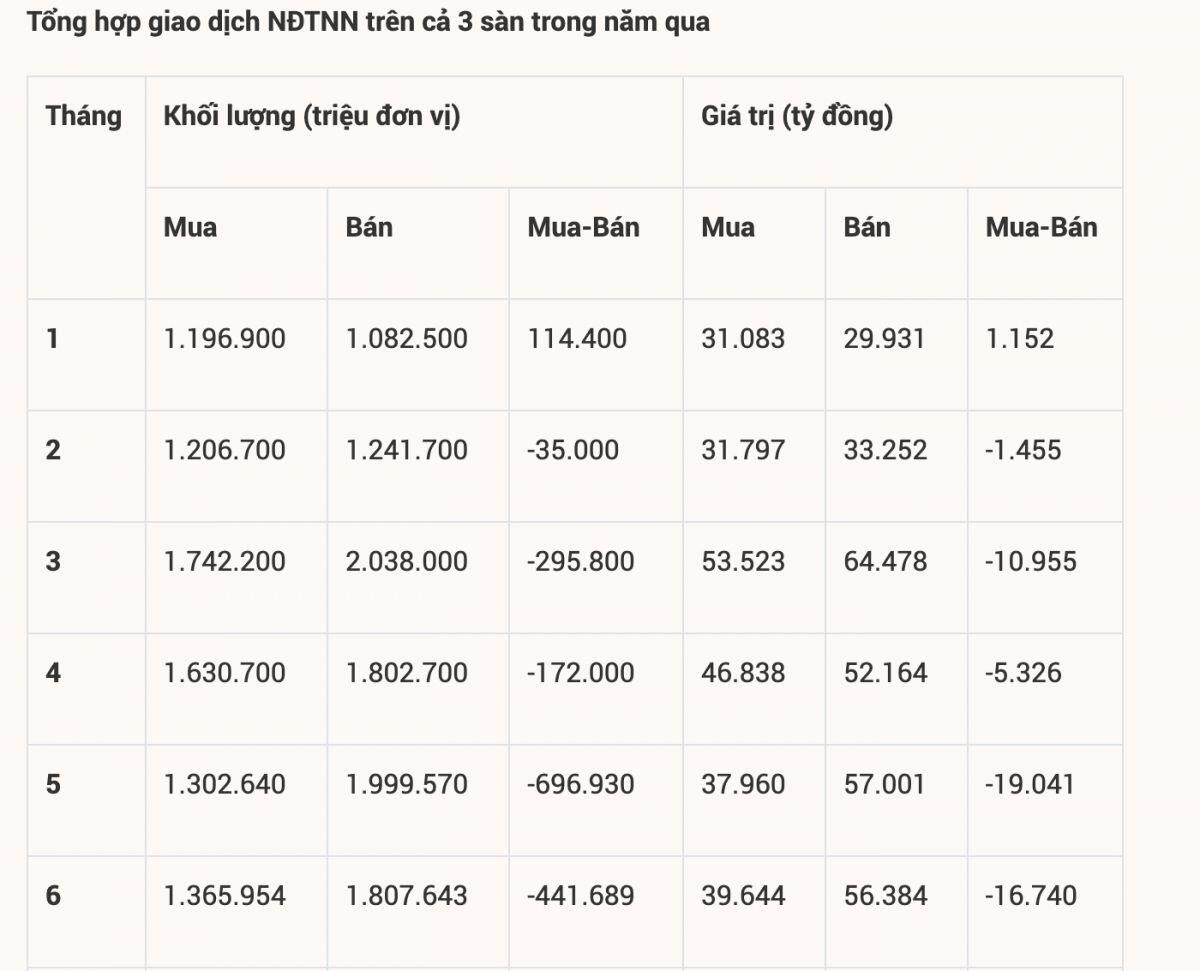 Bán ròng kỷ lục hơn 3,6 tỷ USD trong năm 2024, dòng vốn ngoại sẽ tích cực hơn trong năm 2025?
