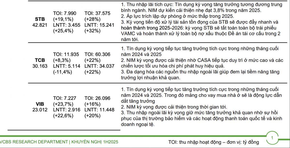 Dự báo lợi nhuận quý 4 Techcombank, ACB, VPBank, MSB, TPBank,...: Có ngân hàng tăng đột biến 2-3 lần?