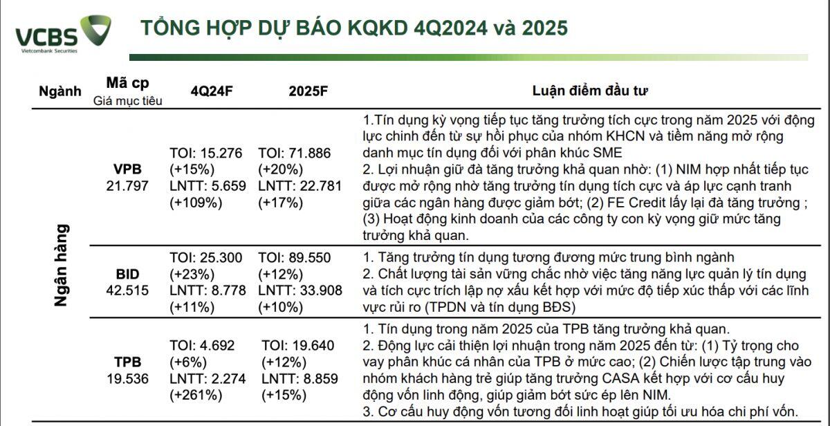 Dự báo lợi nhuận quý 4 Techcombank, ACB, VPBank, MSB, TPBank,...: Có ngân hàng tăng đột biến 2-3 lần?