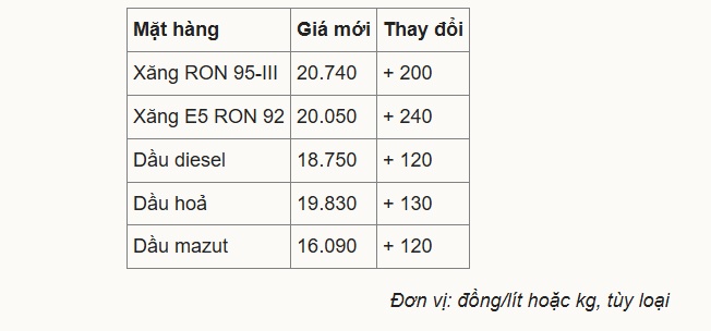 Giá xăng, dầu cùng tăng