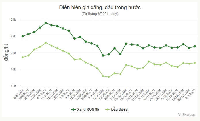 Giá xăng, dầu cùng tăng