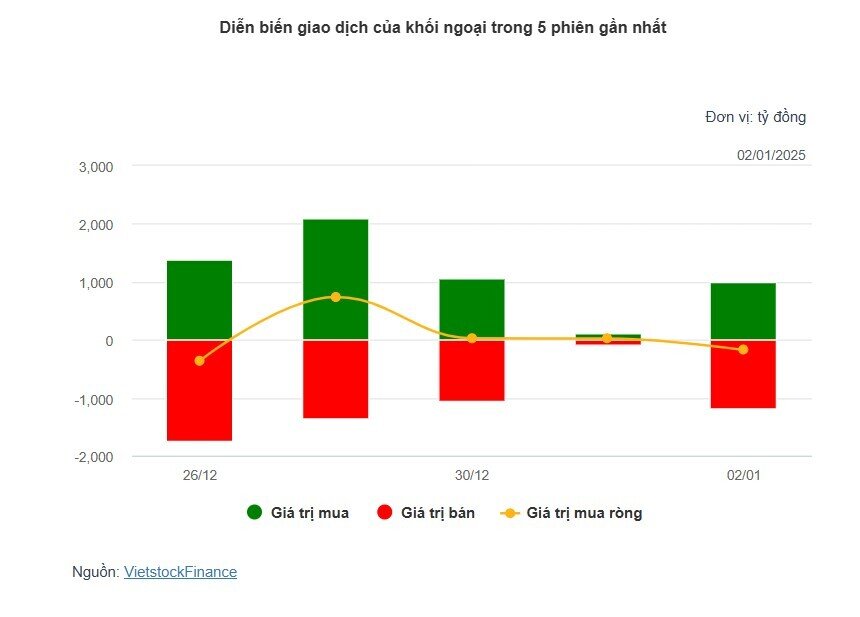 Theo dấu dòng tiền cá mập phiên đầu năm 2025