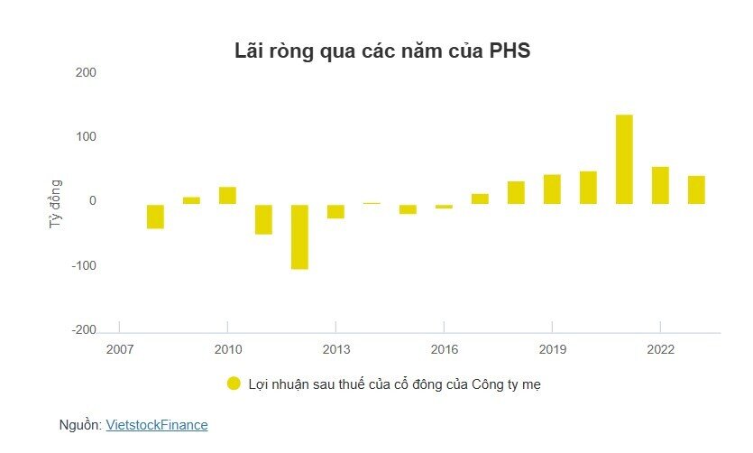 PHS dự kiến năm 2024 lỗ, kỳ vọng năm 2025 có lãi lớn