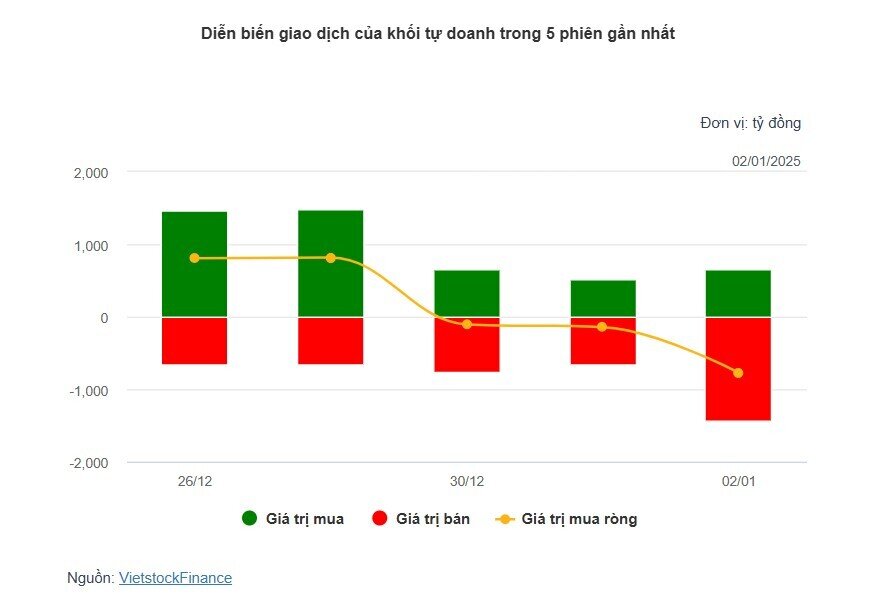 Theo dấu dòng tiền cá mập phiên đầu năm 2025