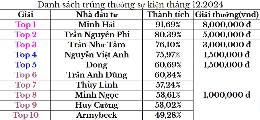 Công bố kết quả sự kiện chứng sĩ tháng 12.2024