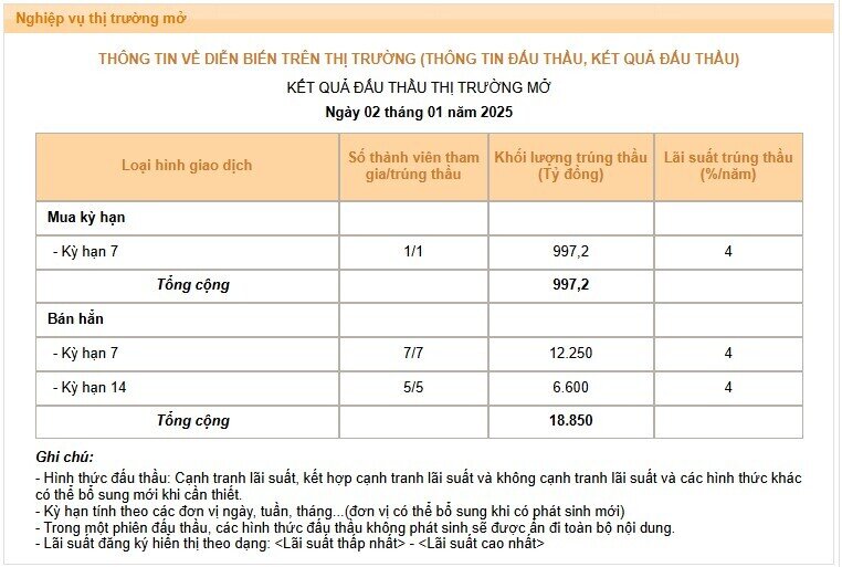 Sau chuỗi bơm ròng liên tiếp, NHNN quay trở lại hút ròng trong ngày đầu năm 2025