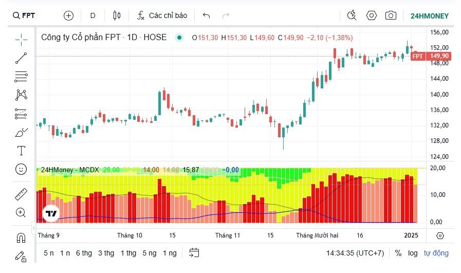 Cổ phiếu FPT lập kỷ lục 42 lần vượt đỉnh chỉ trong một năm