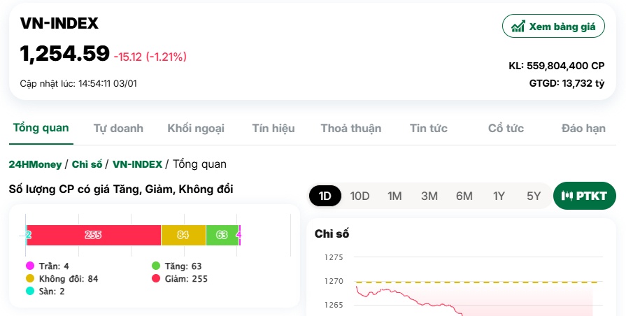 Bán tháo trong hoảng loạn, VN-Index “bay” 15 điểm