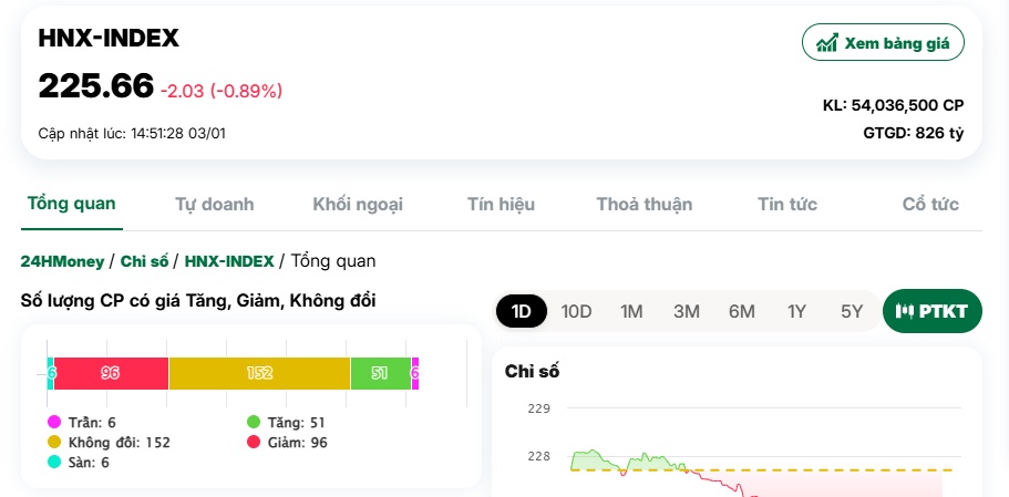Bán tháo trong hoảng loạn, VN-Index “bay” 15 điểm