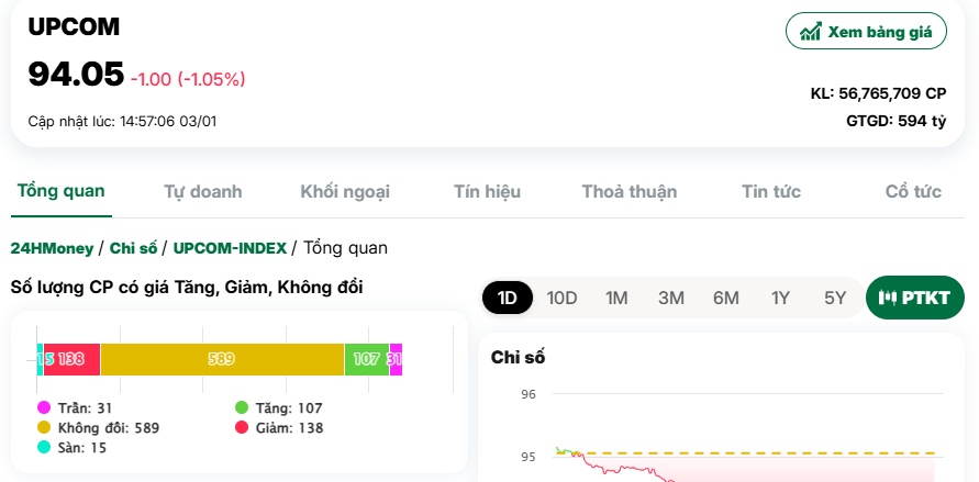 Bán tháo trong hoảng loạn, VN-Index “bay” 15 điểm