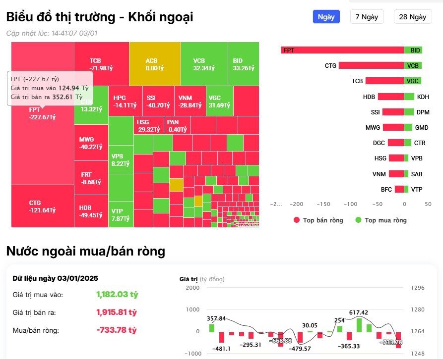 Khối ngoại tiếp đà bán ròng tỷ đồng gần 800 tỷ đồng, "xả" mạnh 2 cổ phiếu bluechips