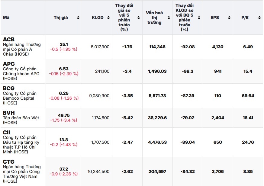 Chứng khoán lao dốc trong sự ngỡ ngàng của NĐT, 64 cổ phiếu đã thủng đáy tuần