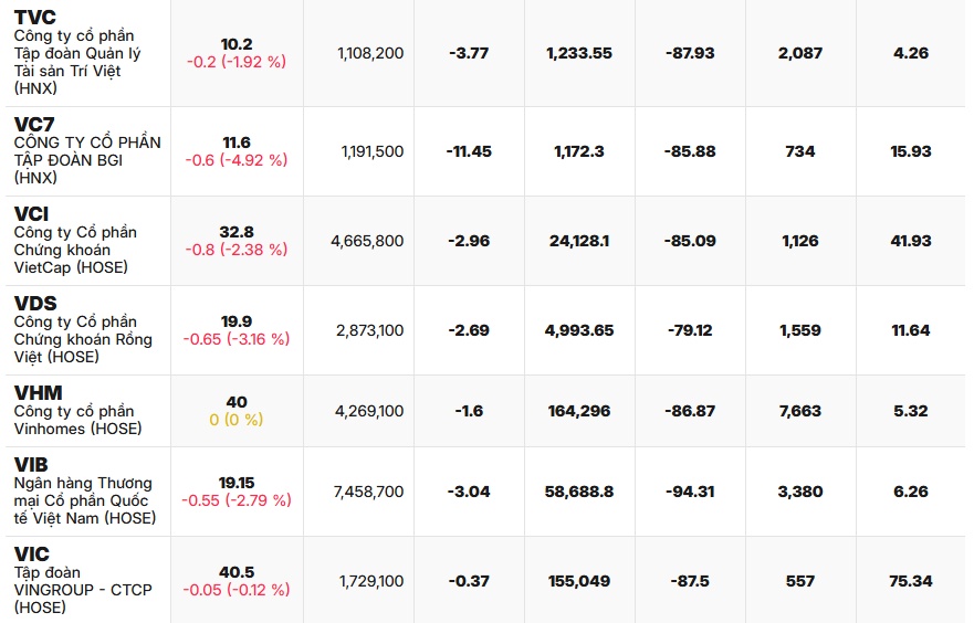 Chứng khoán lao dốc trong sự ngỡ ngàng của NĐT, 64 cổ phiếu đã thủng đáy tuần