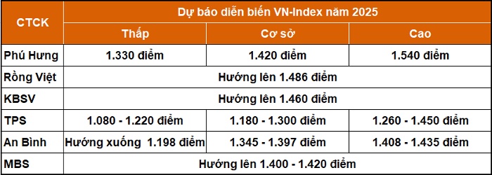 Dự báo diễn biến VnIndex năm 2025 của 6 CTCK
