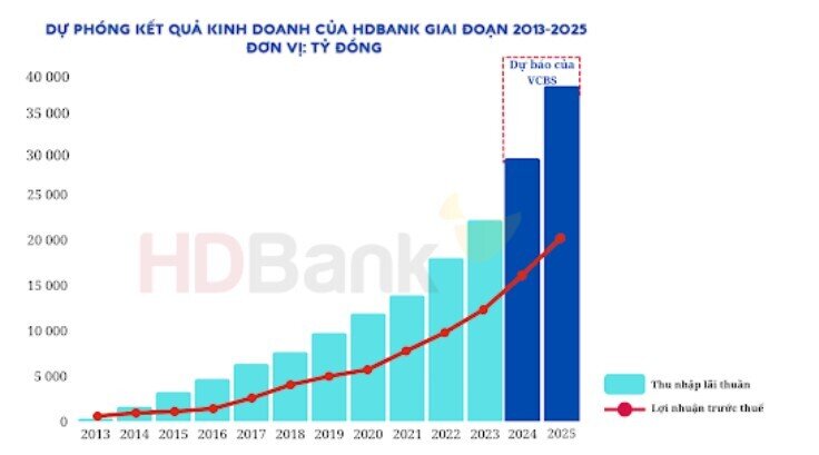 Lợi nhuận nhóm ngân hàng tư nhân sẽ tăng 20% trong năm 2025