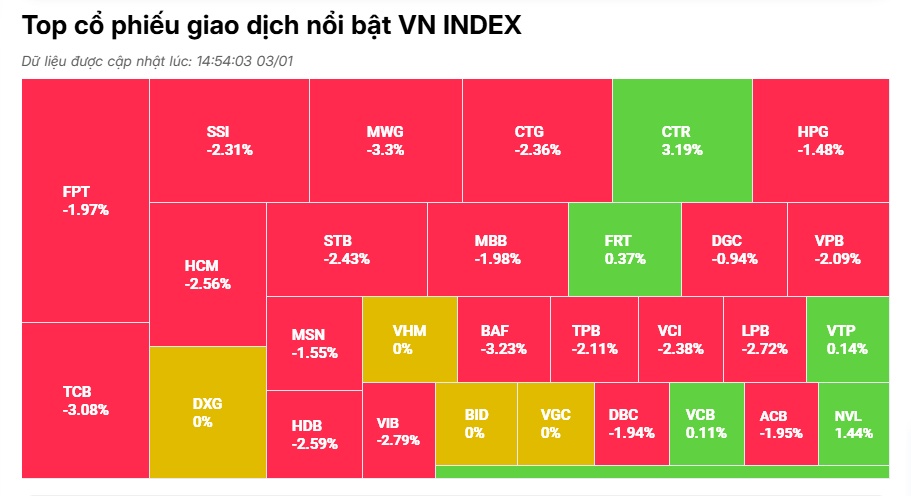 Bán tháo trong hoảng loạn, VN-Index “bay” 15 điểm