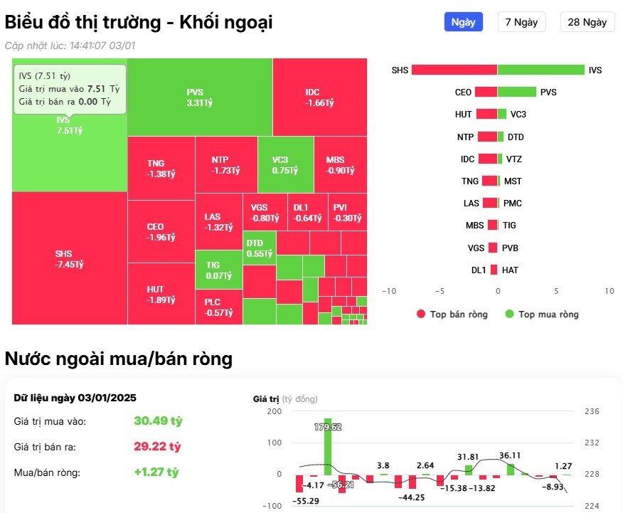 Khối ngoại tiếp đà bán ròng tỷ đồng gần 800 tỷ đồng, "xả" mạnh 2 cổ phiếu bluechips