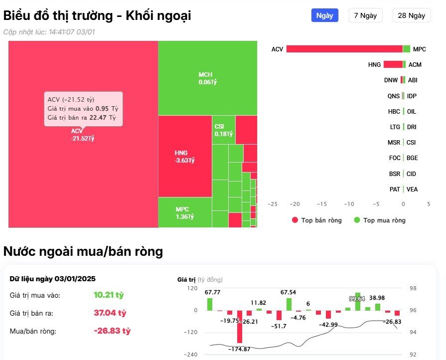 Khối ngoại tiếp đà bán ròng tỷ đồng gần 800 tỷ đồng, "xả" mạnh 2 cổ phiếu bluechips