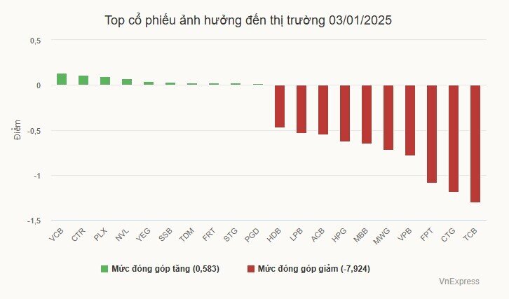 Chứng khoán giảm mạnh nhất 5 tháng