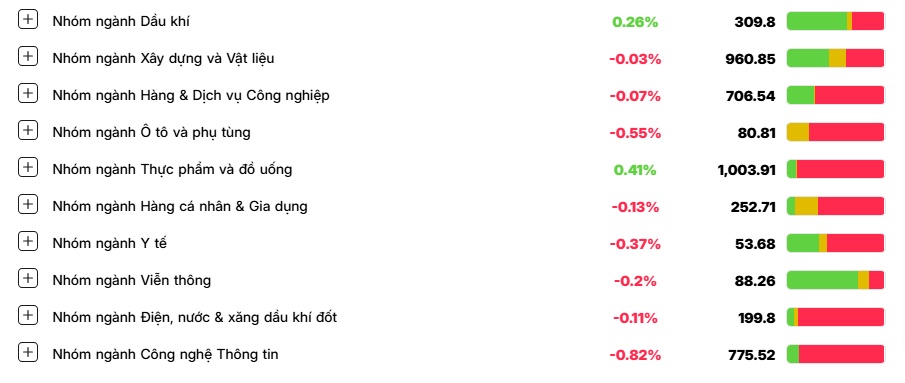 Bán tháo trong hoảng loạn, VN-Index “bay” 15 điểm