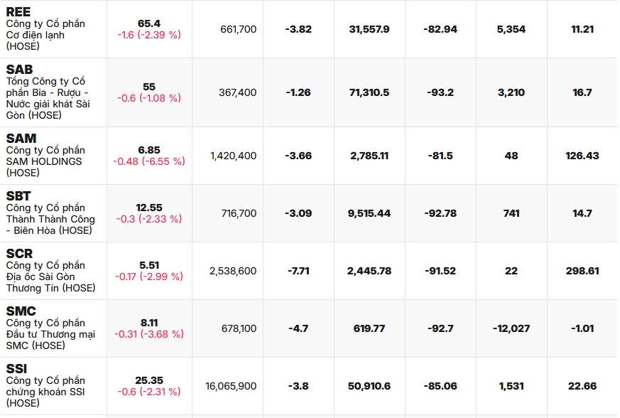 Chứng khoán lao dốc trong sự ngỡ ngàng của NĐT, 64 cổ phiếu đã thủng đáy tuần