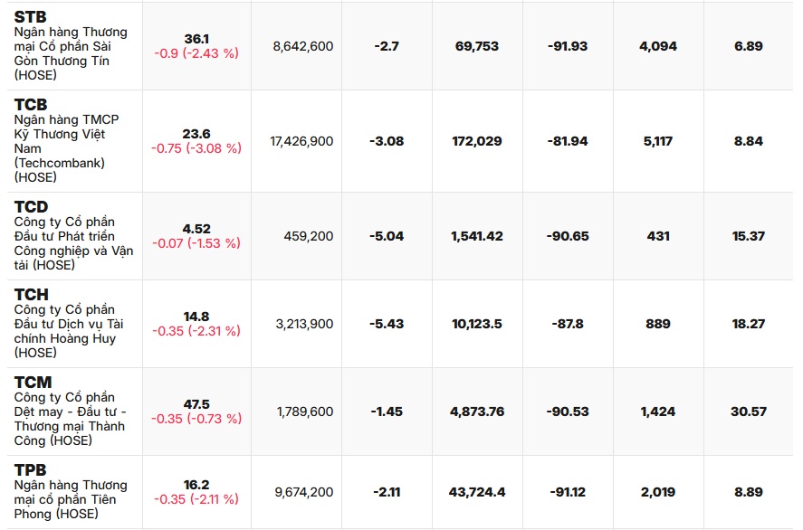 Chứng khoán lao dốc trong sự ngỡ ngàng của NĐT, 64 cổ phiếu đã thủng đáy tuần