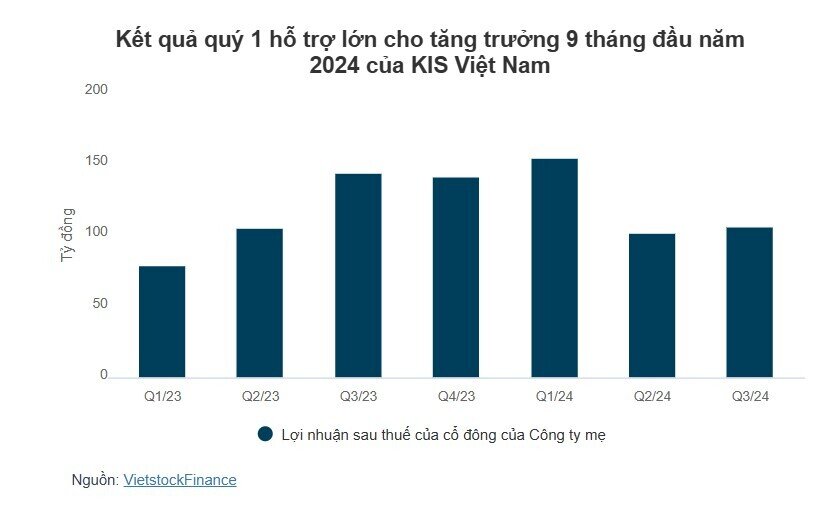 Chứng khoán KIS Việt Nam miễn nhiệm Chủ tịch kỳ cựu