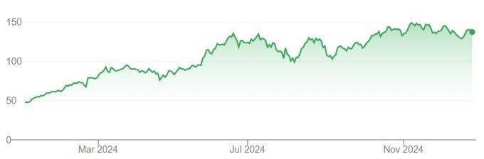 Vốn hóa Nvidia tăng 2.000 tỷ USD năm ngoái