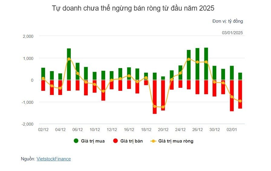 Theo dấu dòng tiền cá mập 03/01: Tự doanh và khối ngoại bán ròng gần 1.8 ngàn tỷ