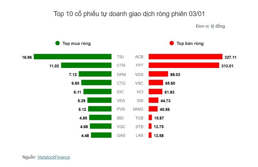 Theo dấu dòng tiền cá mập 03/01: Tự doanh và khối ngoại bán ròng gần 1.8 ngàn tỷ