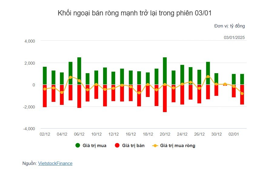 Theo dấu dòng tiền cá mập 03/01: Tự doanh và khối ngoại bán ròng gần 1.8 ngàn tỷ