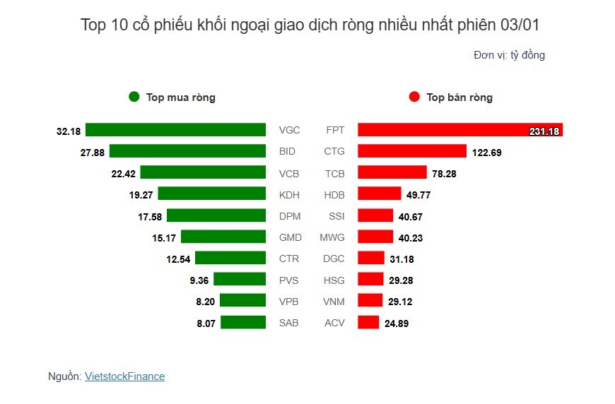 Theo dấu dòng tiền cá mập 03/01: Tự doanh và khối ngoại bán ròng gần 1.8 ngàn tỷ