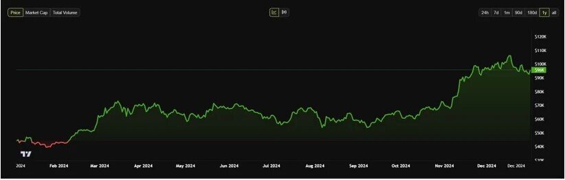 Bitcoin sẽ biến động từ 80.000 USD đến 150.000 USD vào năm 2025